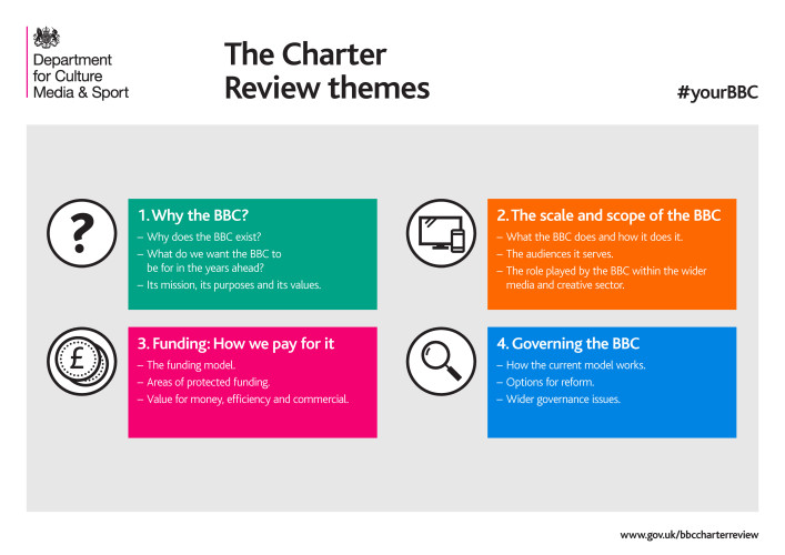 charter review themes