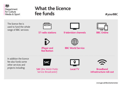 Graphic showing what the licence fee funds