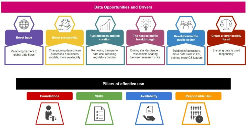 A graphic that says "Data opportunities and drivers: boost trade; boost productivity; fuel business and job creation; the next scientific breakthrough; revolutionise the public sector; create a fairer society.Pillars of effective use: foundations; skills; availability; responsible use.""